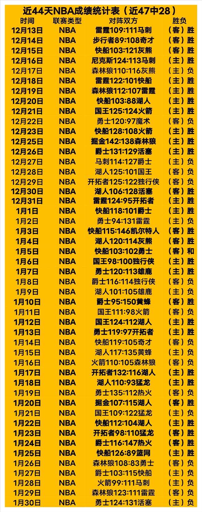 库里单季再,壮举,联盟第二,开云体育,开云体育官网,开云体育app,开云体育app下载